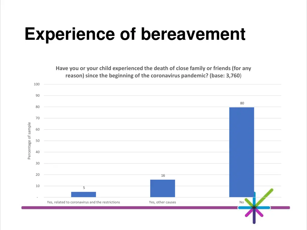 experience of bereavement