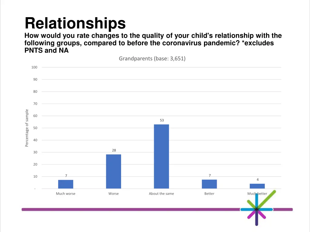 relationships how would you rate changes 1