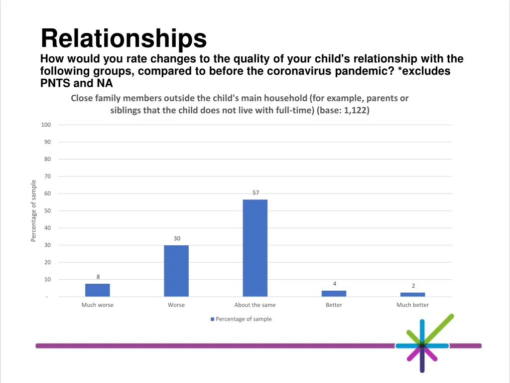 relationships how would you rate changes