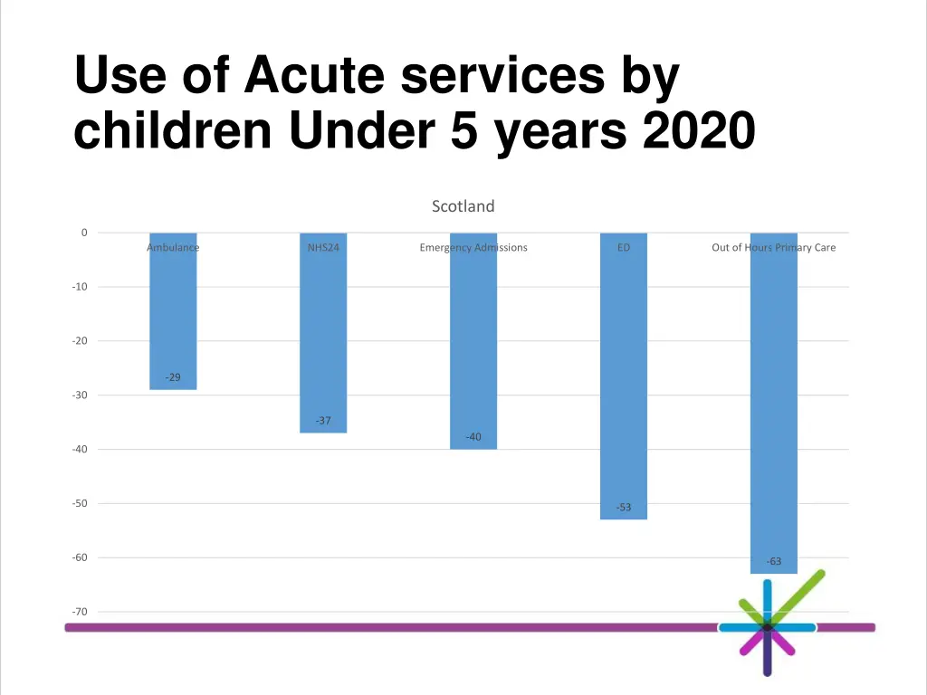 use of acute services by children under 5 years