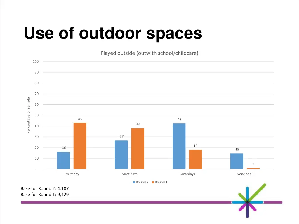 use of outdoor spaces