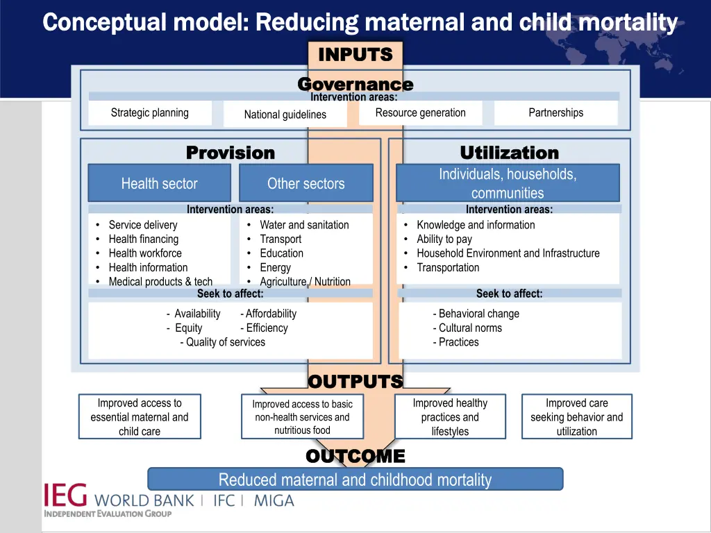 conceptual model conceptual model reducing