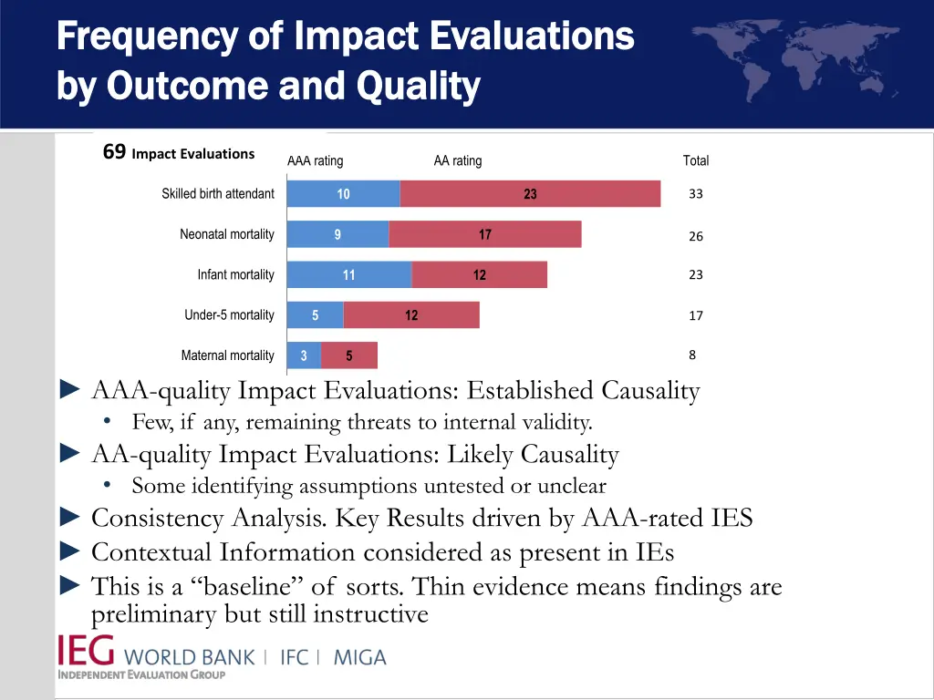 frequency of impact evaluations frequency