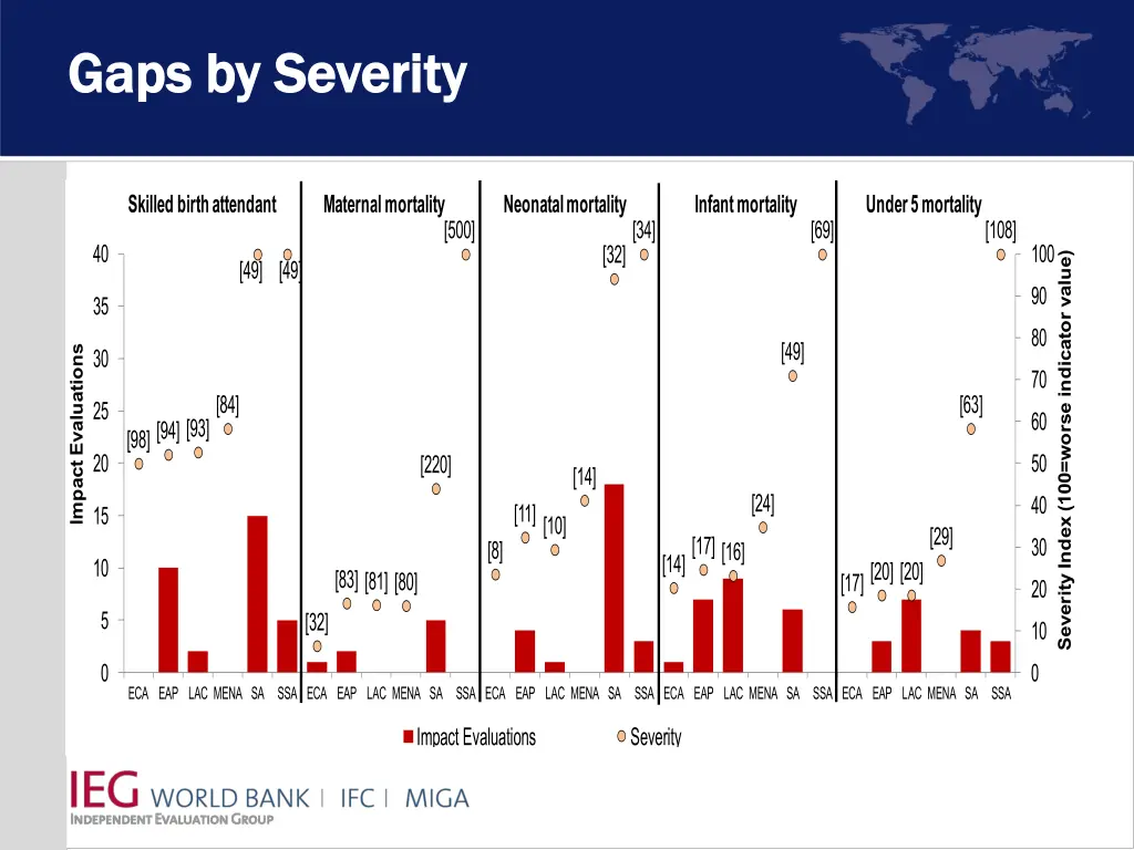 gaps by severity gaps by severity