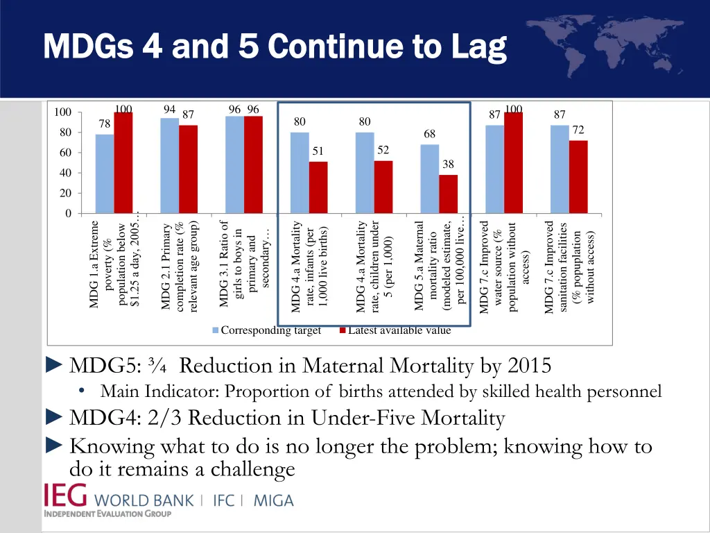 mdgs 4 and 5 continue to lag mdgs