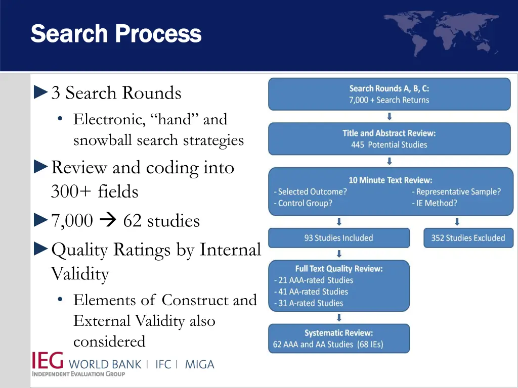 search process search process