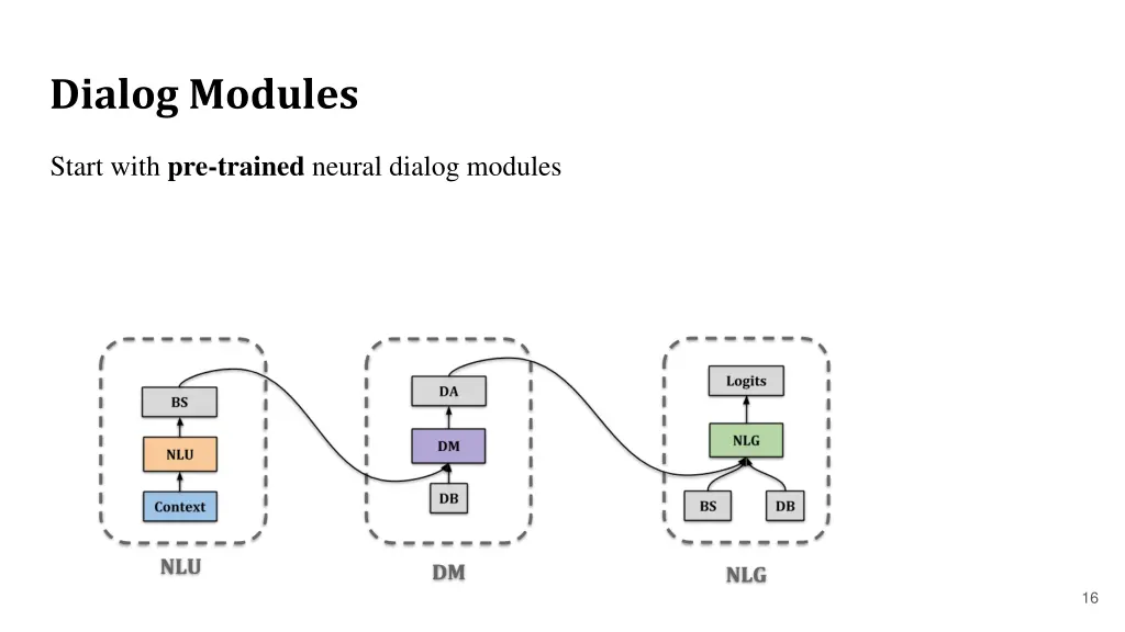 dialog modules