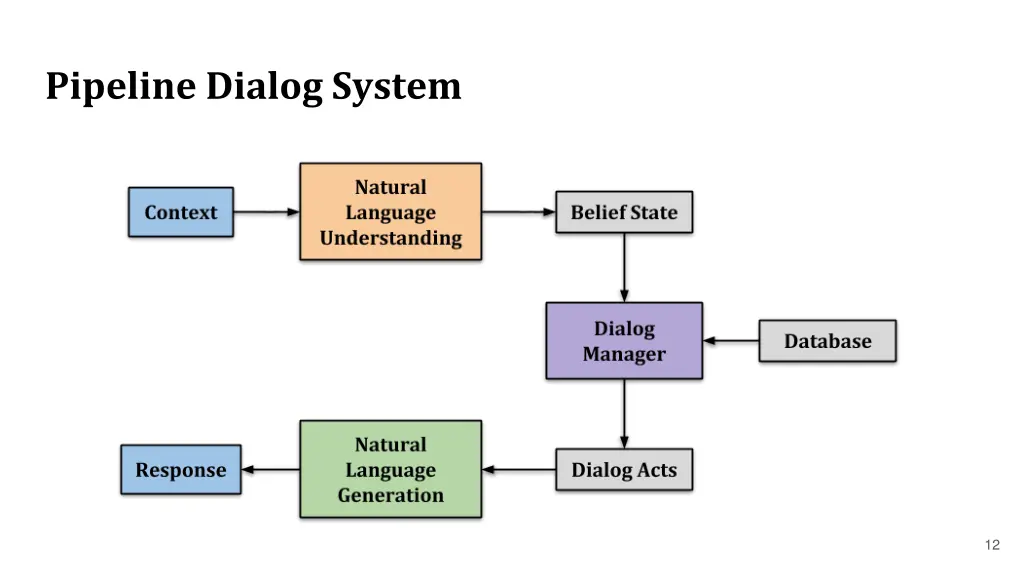 pipeline dialog system