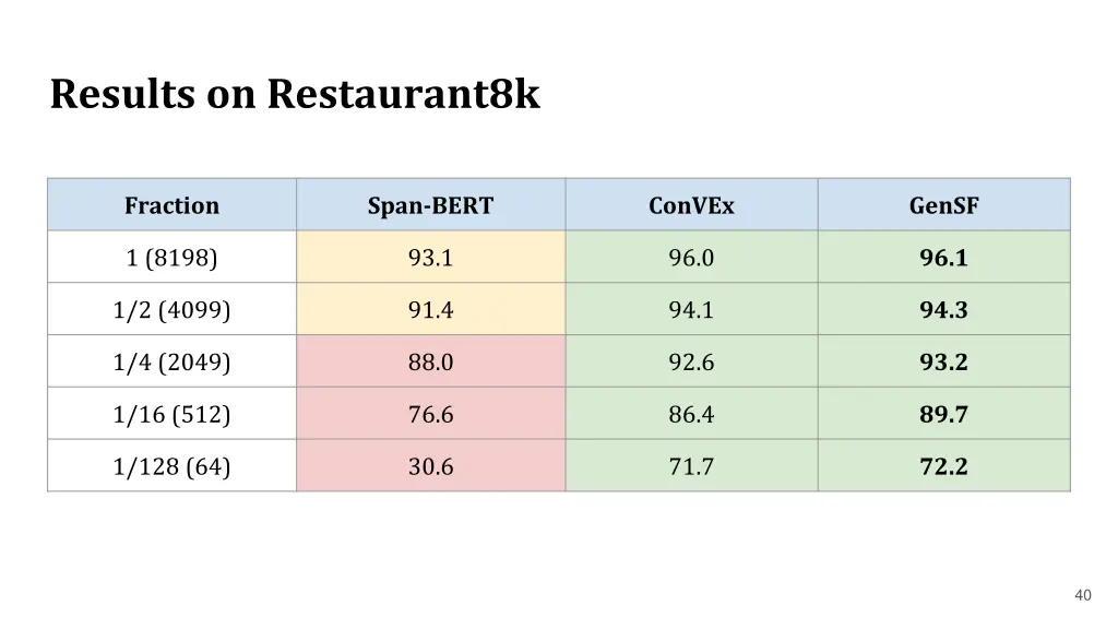 results on restaurant8k