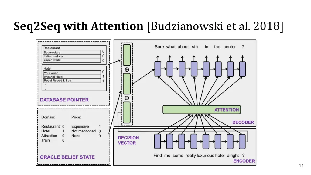 seq2seq with attention budzianowski et al 2018