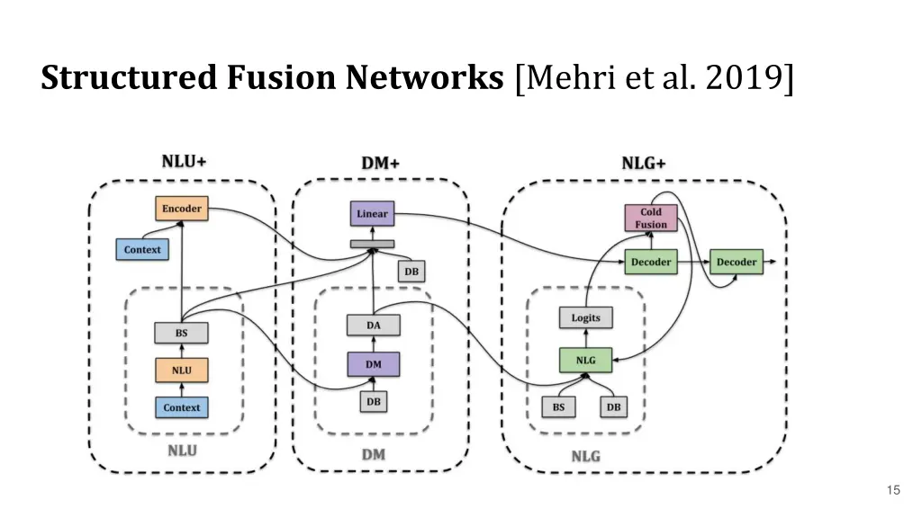 structured fusion networks mehri et al 2019