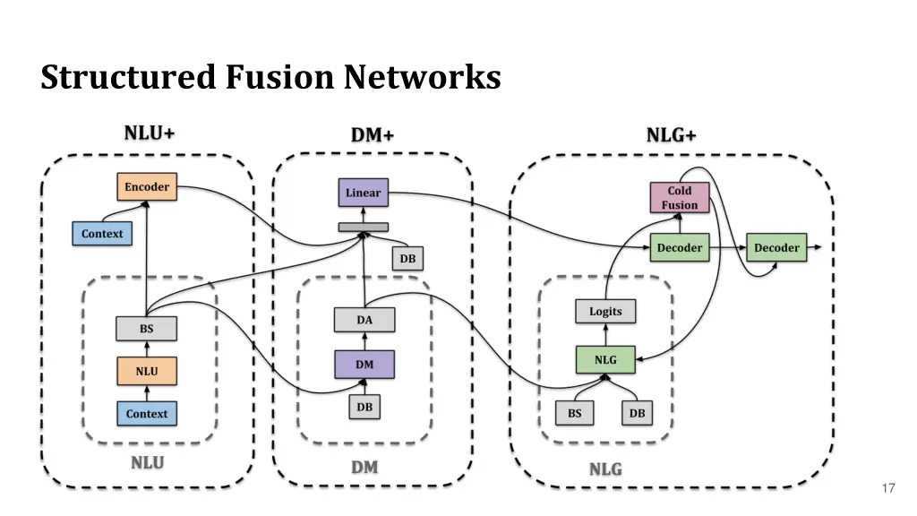 structured fusion networks