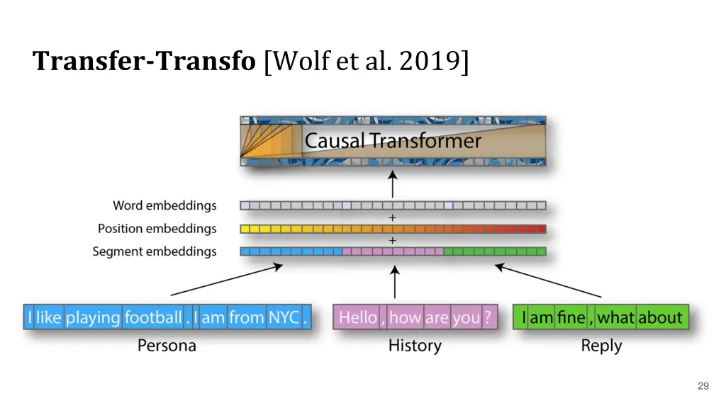 transfer transfo wolf et al 2019