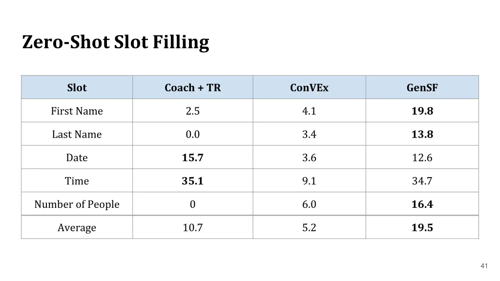 zero shot slot filling