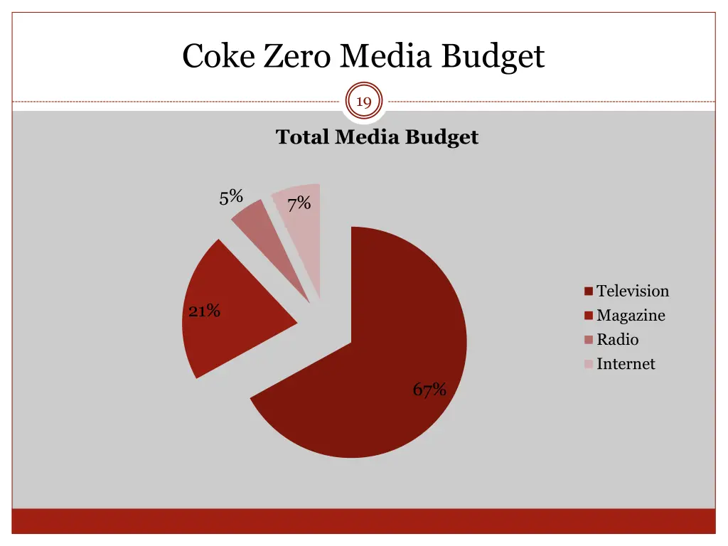 coke zero media budget