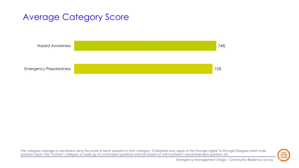 average category score