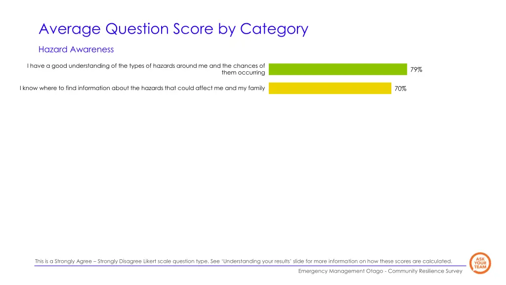 average question score by category 1