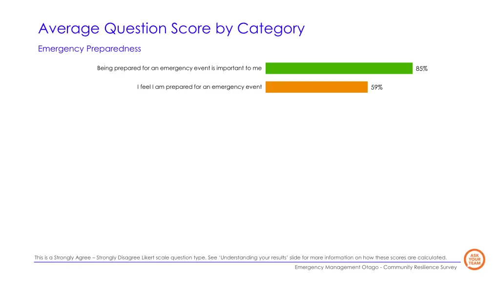 average question score by category