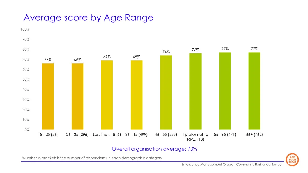 average score by age range