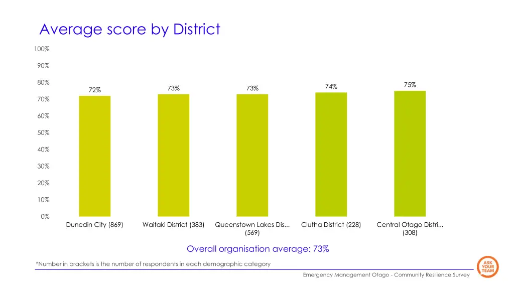 average score by district