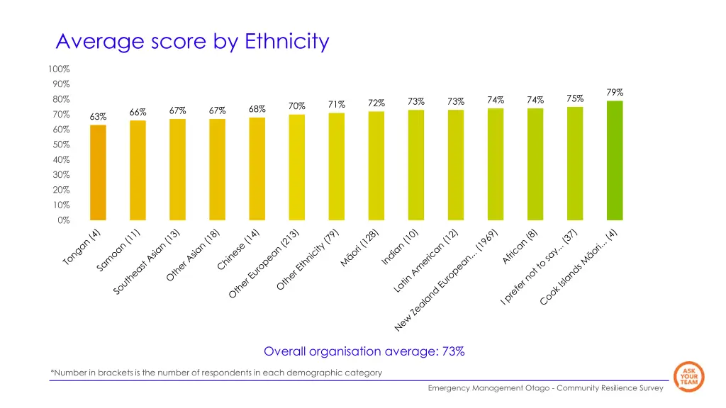 average score by ethnicity