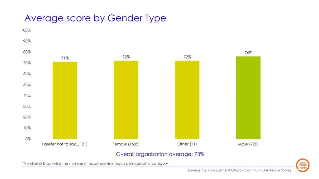 average score by gender type