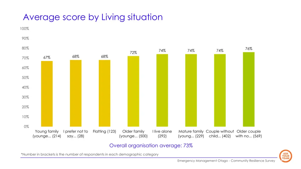 average score by living situation