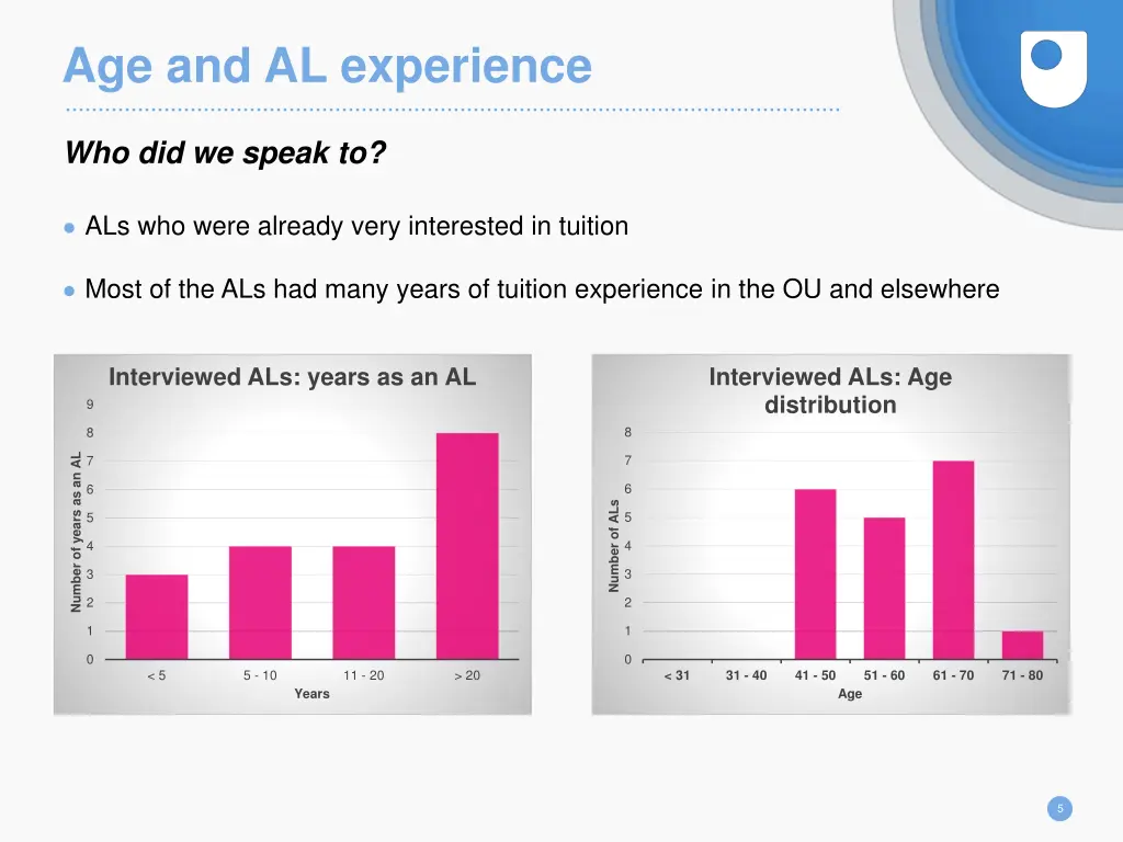 age and al experience