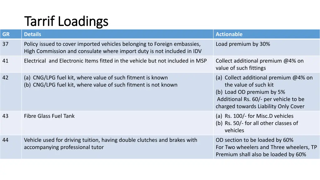 tarrif tarrif loadings loadings details