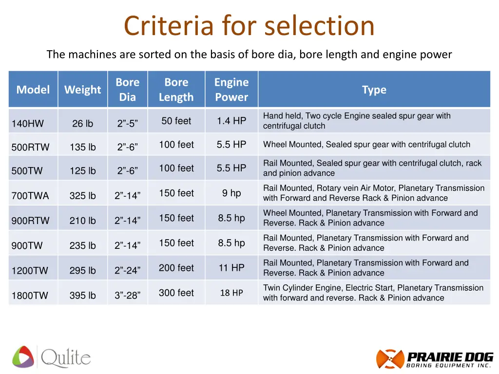 criteria for selection the machines are sorted