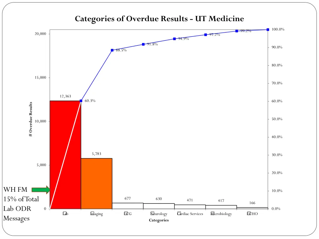 categories of overdue results ut medicine