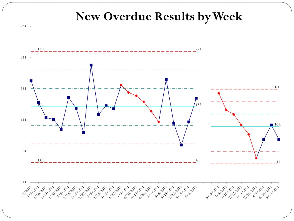 new overdue results by week