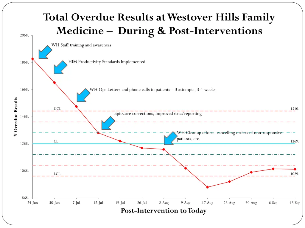 total overdue results at westover hills family