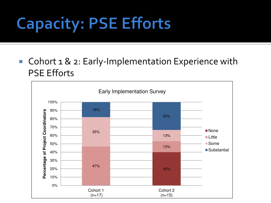 cohort 1 2 early implementation experience with 1