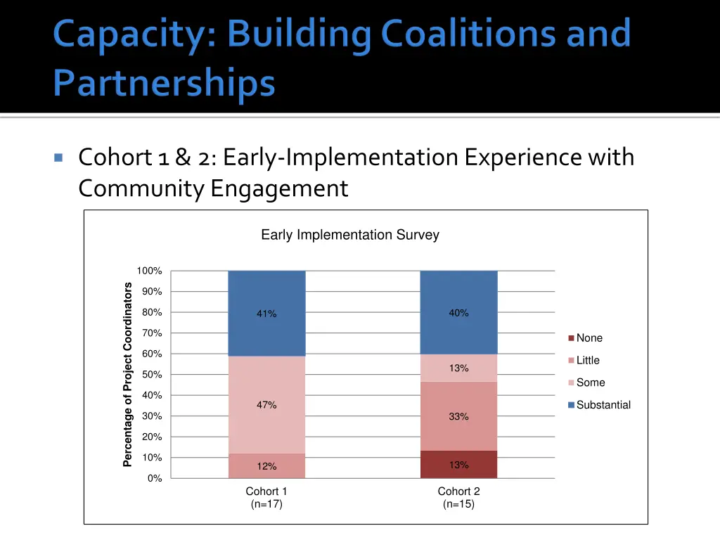 cohort 1 2 early implementation experience with