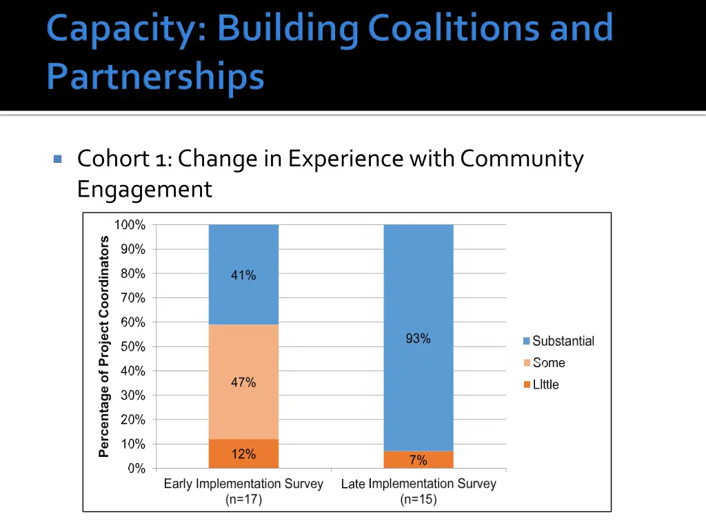 cohort 1 change in experience with community