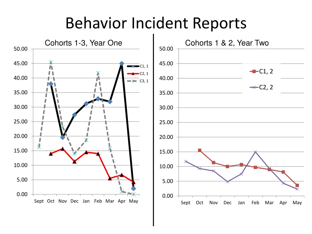 behavior incident reports