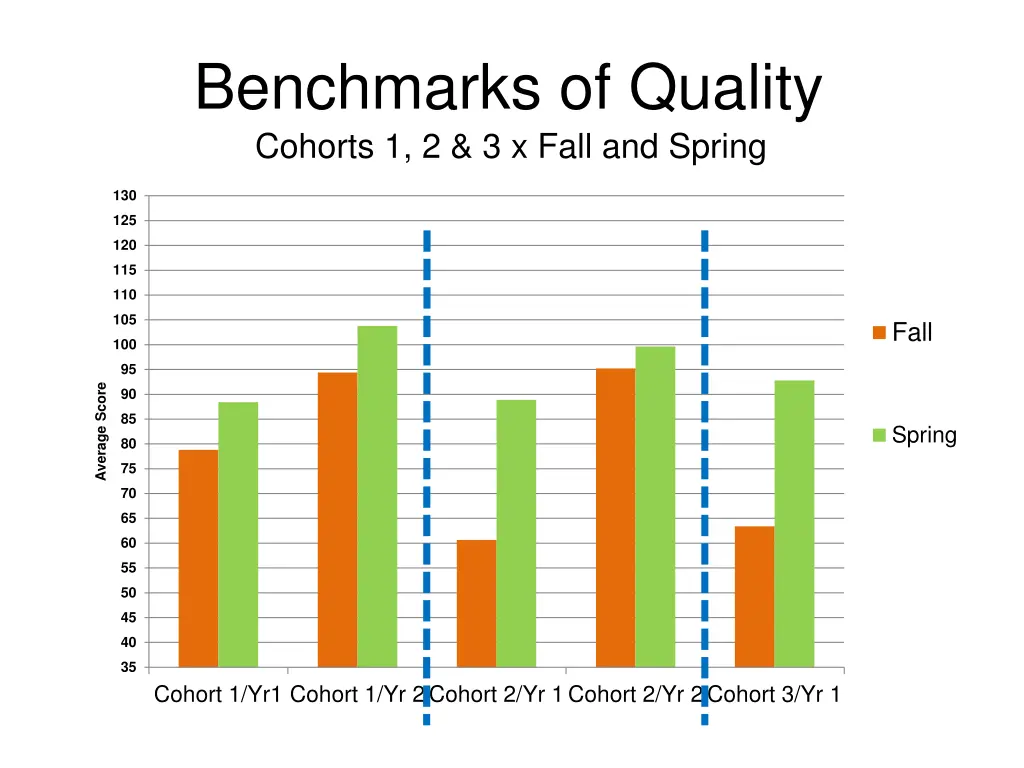 benchmarks of quality cohorts 1 2 3 x fall