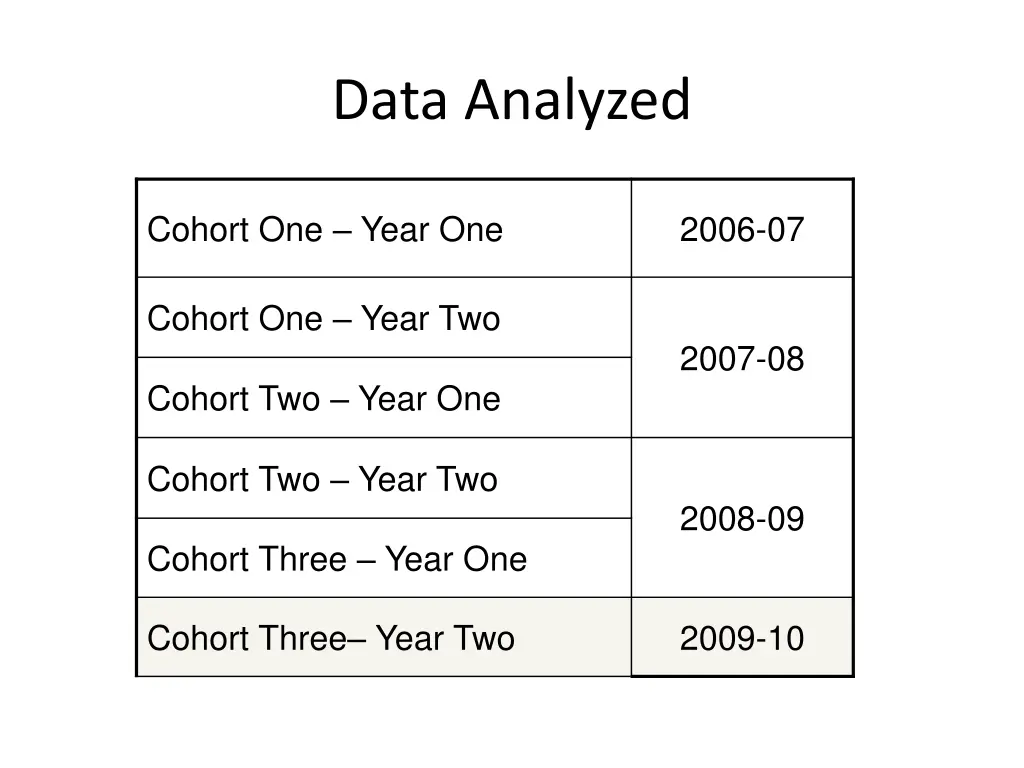 data analyzed