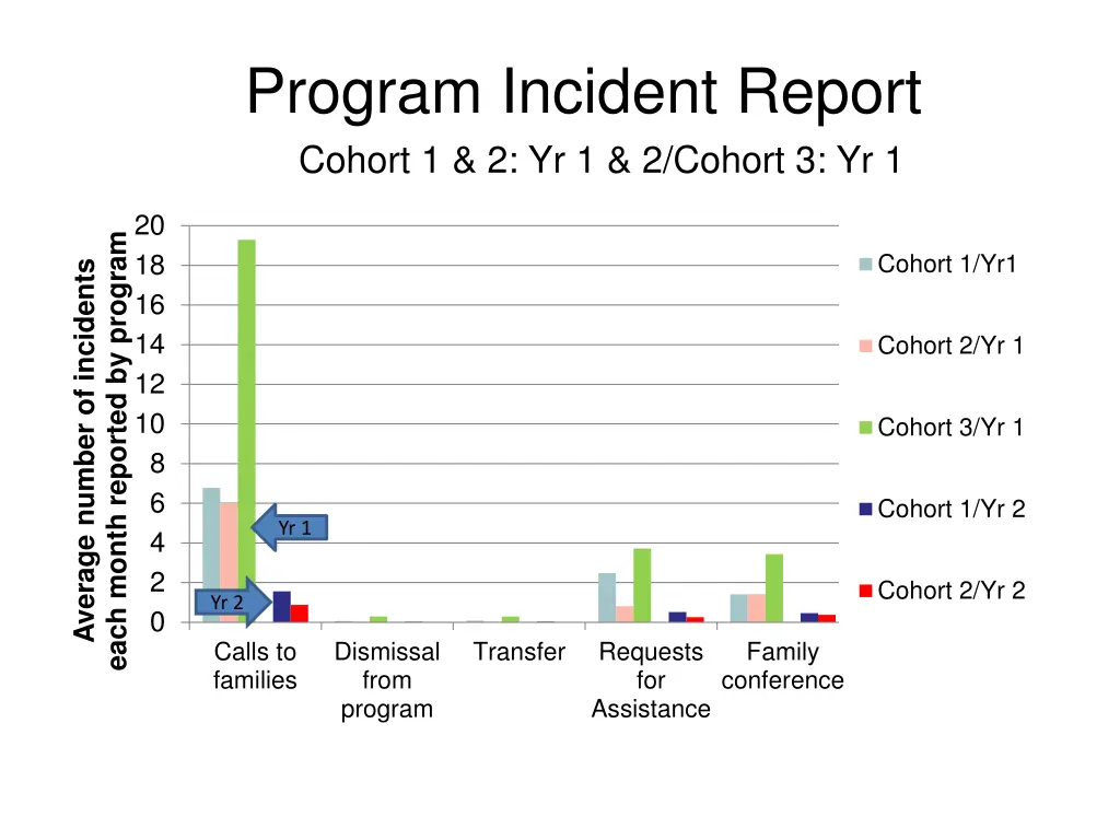 program incident report cohort 1 2 yr 1 2 cohort