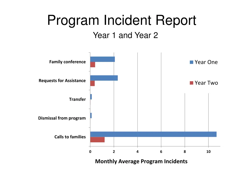 program incident report year 1 and year 2