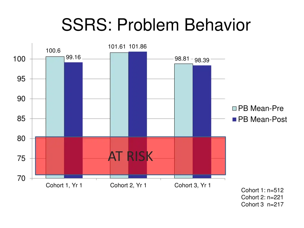 ssrs problem behavior