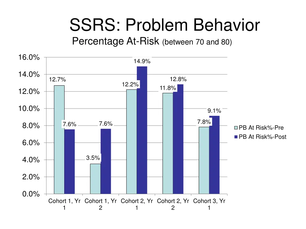 ssrs problem behavior percentage at risk between