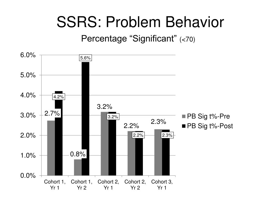 ssrs problem behavior percentage significant 70