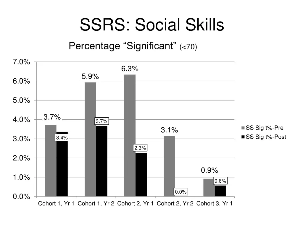 ssrs social skills 2