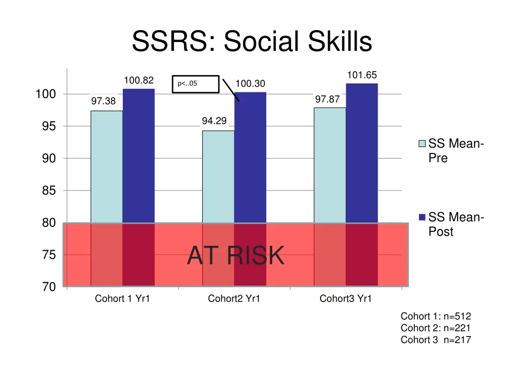 ssrs social skills