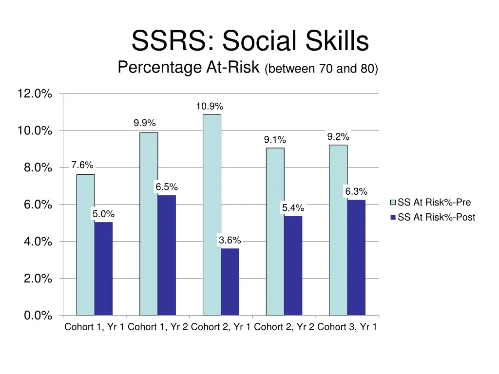 ssrs social skills percentage at risk between