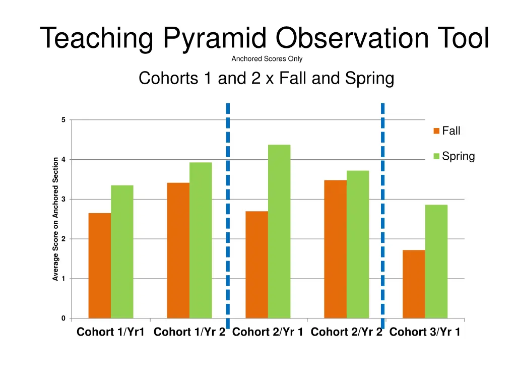 teaching pyramid observation tool anchored scores