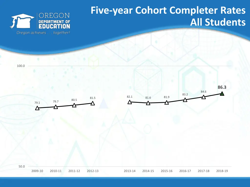 five year cohort completer rates