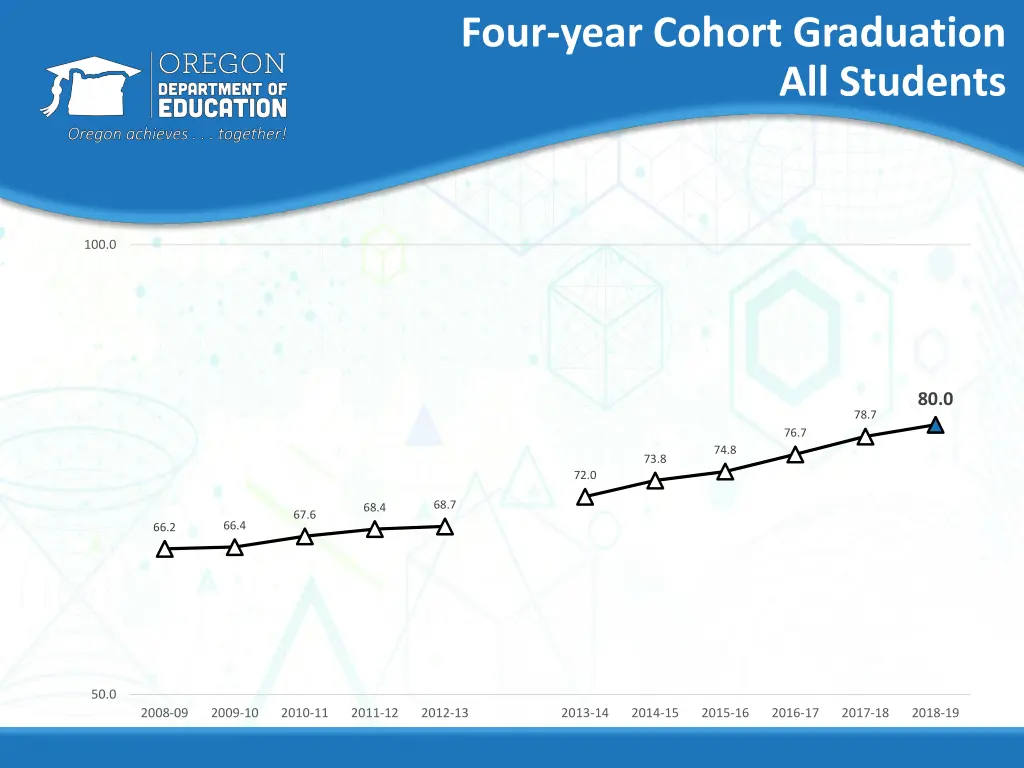 four year cohort graduation